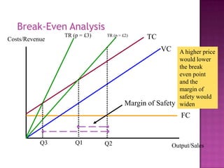 Break-Even Analysis
Costs/Revenue

TR (p = £3)

TR (p = £2)

TC
VC

AAssumeprice
higher
would lower
current sales
the break
at Q2
even point
and the
margin of
safety would
Margin of Safety widen

FC

Q3

Q1

Q2

Output/Sales

 