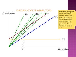Costs/Revenue

TR

TR

TC

VC

TheAs output is point
Break-even
Totallowercosts
The total the
The revenue is
occurs where total
generated, firm
Initially a
determined the
therefore less
revenue equalsby the
price,will incur
the total
firm charged and
will incur fixed
pricethe firm, in
(assuming
costs – thecosts –
variable total
steep these do –
costs,
the quantity sold
this accurate would
example
thesethis will
not vary
revenue curve.
again depend on
have to sell Q1 tobe
forecasts!) is the
directly or bythe
output with
determined sales.
generate sufficient
amount FC+VC
sum of forecast
expected produced
revenue to cover its
sales
costs. initially.

FC

Q1

Output/Sales

 