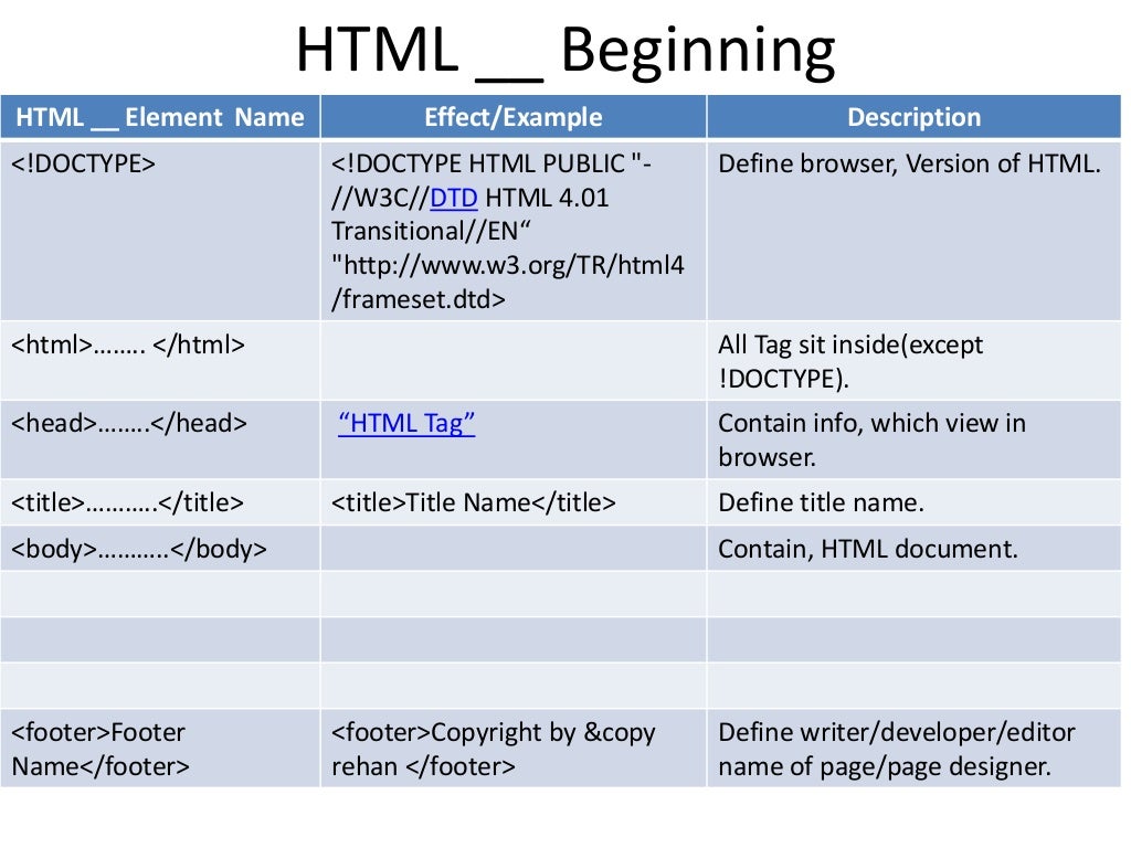 HTML [Basic] --by Abdulla-al Baset