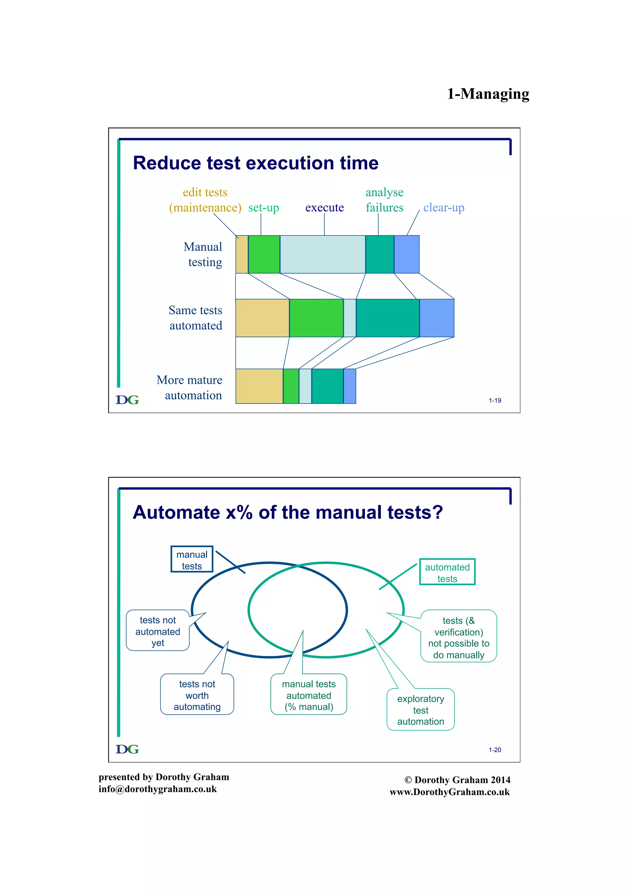 1-Managing
presented by Dorothy Graham
info@dorothygraham.co.uk
© Dorothy Graham 2014
www.DorothyGraham.co.uk
1-19
Same tests
automated
edit tests
(maintenance) set-up execute
analyse
failures clear-up
Manual
testing
More mature
automation
Reduce test execution time
1-20
Automate x% of the manual tests?
manual
tests automated
tests
tests not
worth
automating
exploratory
test
automation
manual tests
automated
(% manual)
tests (&
verification)
not possible to
do manually
tests not
automated
yet
 