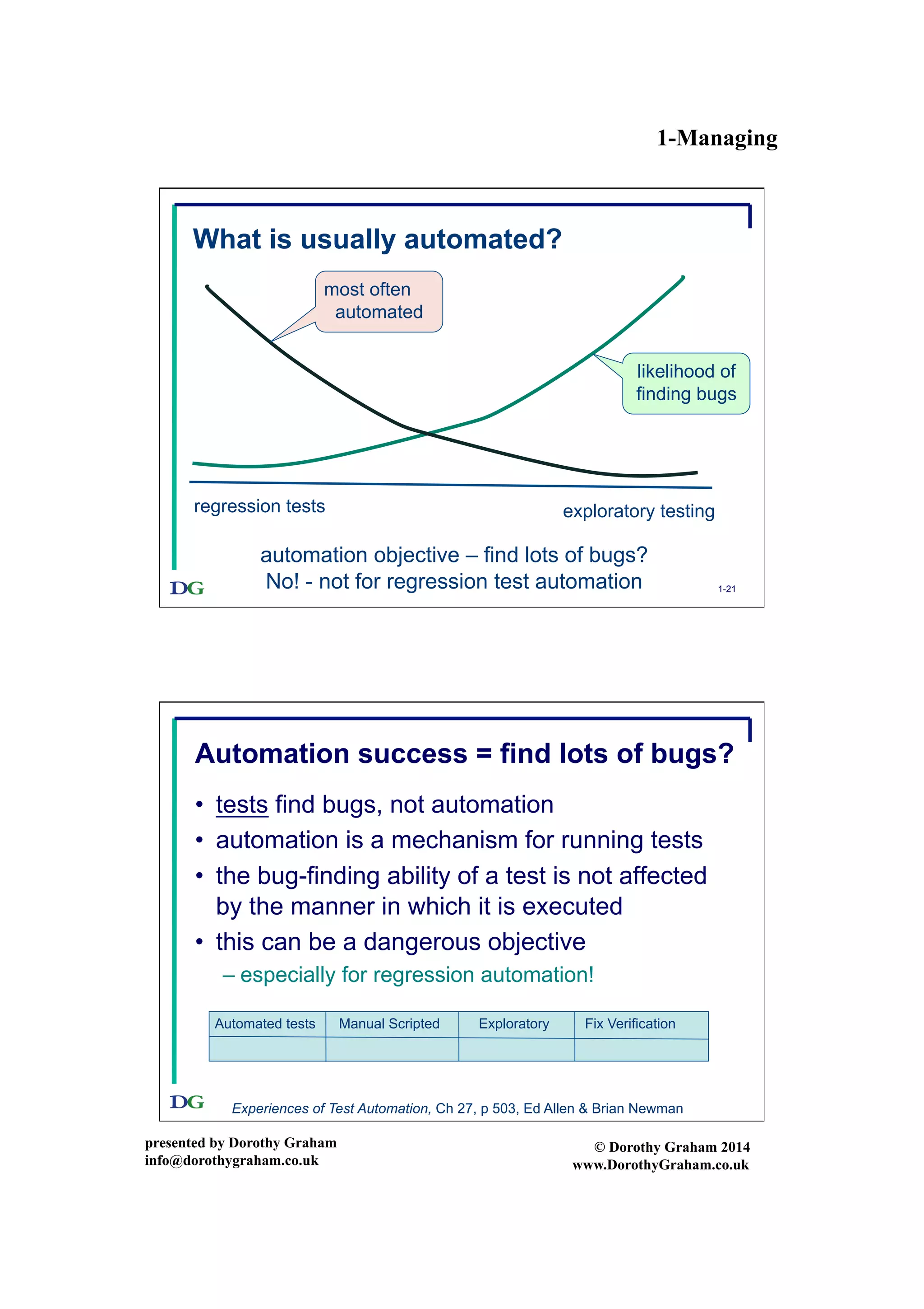 1-Managing
presented by Dorothy Graham
info@dorothygraham.co.uk
© Dorothy Graham 2014
www.DorothyGraham.co.uk
1-21
What finds most bugs?
regression tests exploratory testing
likelihood of
finding bugs
most often
automated
What is usually automated?
automation objective – find lots of bugs?
No! - not for regression test automation
1-22
Automation success = find lots of bugs?
•  tests find bugs, not automation
•  automation is a mechanism for running tests
•  the bug-finding ability of a test is not affected
by the manner in which it is executed
•  this can be a dangerous objective
– especially for regression automation!
Automated tests Manual Scripted Exploratory Fix Verification
Experiences of Test Automation, Ch 27, p 503, Ed Allen & Brian Newman
 