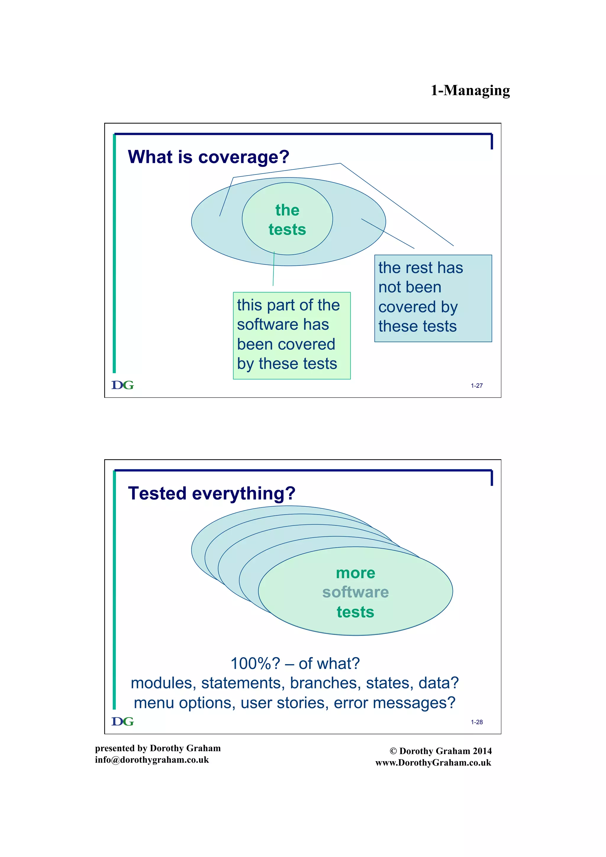 1-Managing
presented by Dorothy Graham
info@dorothygraham.co.uk
© Dorothy Graham 2014
www.DorothyGraham.co.uk
1-27
What is coverage?
the
tests
this part of the
software has
been covered
by these tests
the rest has
not been
covered by
these tests
1-28
Tested everything?
system
system
system
system
software
more
tests
100%? – of what?
modules, statements, branches, states, data?
menu options, user stories, error messages?
 