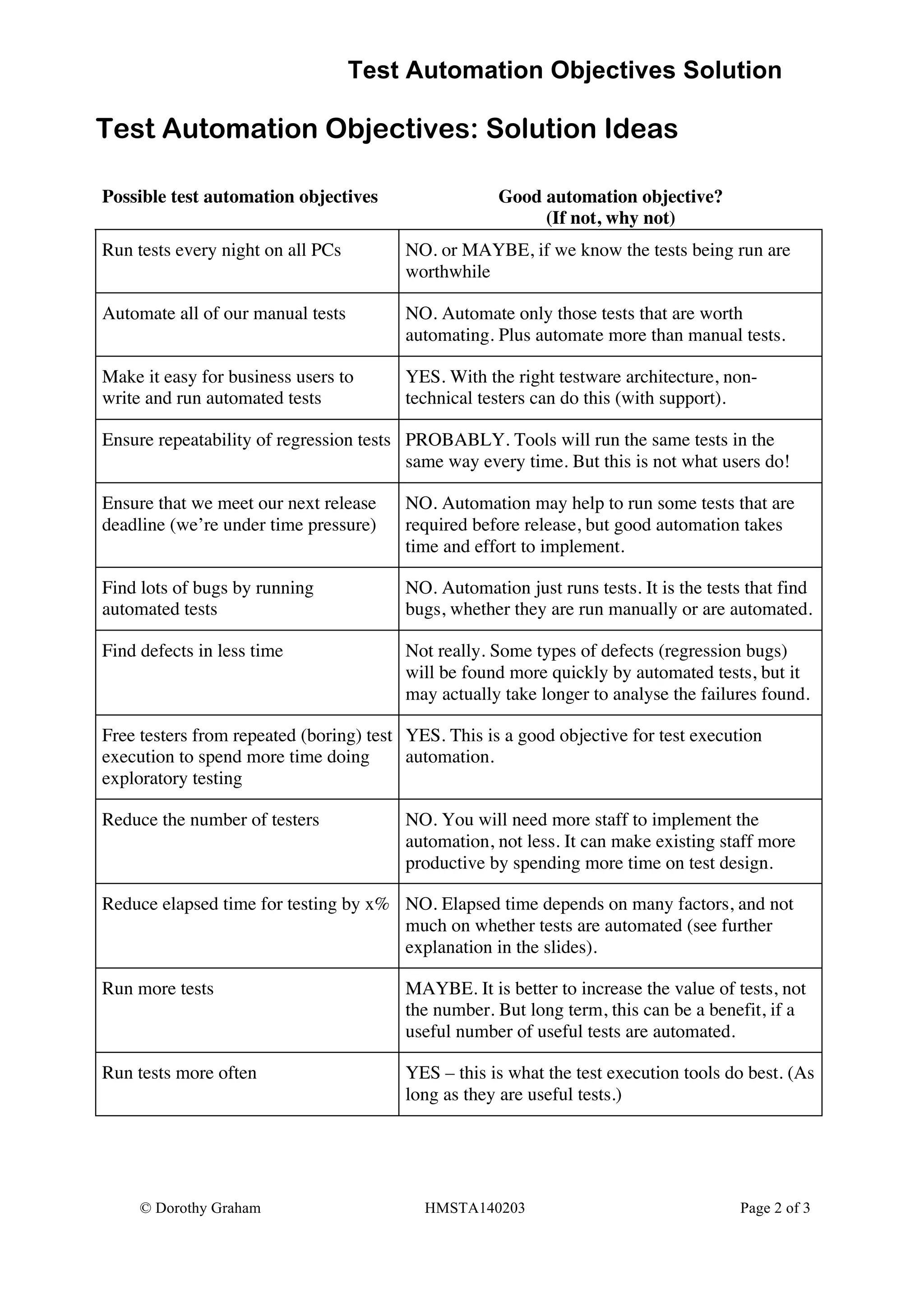 Test Automation Objectives Solution
© Dorothy Graham HMSTA140203 Page 2 of 3
Test Automation Objectives: Solution Ideas
Possible test automation objectives Good automation objective?
(If not, why not)
Run tests every night on all PCs NO. or MAYBE, if we know the tests being run are
worthwhile
Automate all of our manual tests NO. Automate only those tests that are worth
automating. Plus automate more than manual tests.
Make it easy for business users to
write and run automated tests
YES. With the right testware architecture, non-
technical testers can do this (with support).
Ensure repeatability of regression tests PROBABLY. Tools will run the same tests in the
same way every time. But this is not what users do!
Ensure that we meet our next release
deadline (we’re under time pressure)
NO. Automation may help to run some tests that are
required before release, but good automation takes
time and effort to implement.
Find lots of bugs by running
automated tests
NO. Automation just runs tests. It is the tests that find
bugs, whether they are run manually or are automated.
Find defects in less time Not really. Some types of defects (regression bugs)
will be found more quickly by automated tests, but it
may actually take longer to analyse the failures found.
Free testers from repeated (boring) test
execution to spend more time doing
exploratory testing
YES. This is a good objective for test execution
automation.
Reduce the number of testers NO. You will need more staff to implement the
automation, not less. It can make existing staff more
productive by spending more time on test design.
Reduce elapsed time for testing by x% NO. Elapsed time depends on many factors, and not
much on whether tests are automated (see further
explanation in the slides).
Run more tests MAYBE. It is better to increase the value of tests, not
the number. But long term, this can be a benefit, if a
useful number of useful tests are automated.
Run tests more often YES – this is what the test execution tools do best. (As
long as they are useful tests.)
 