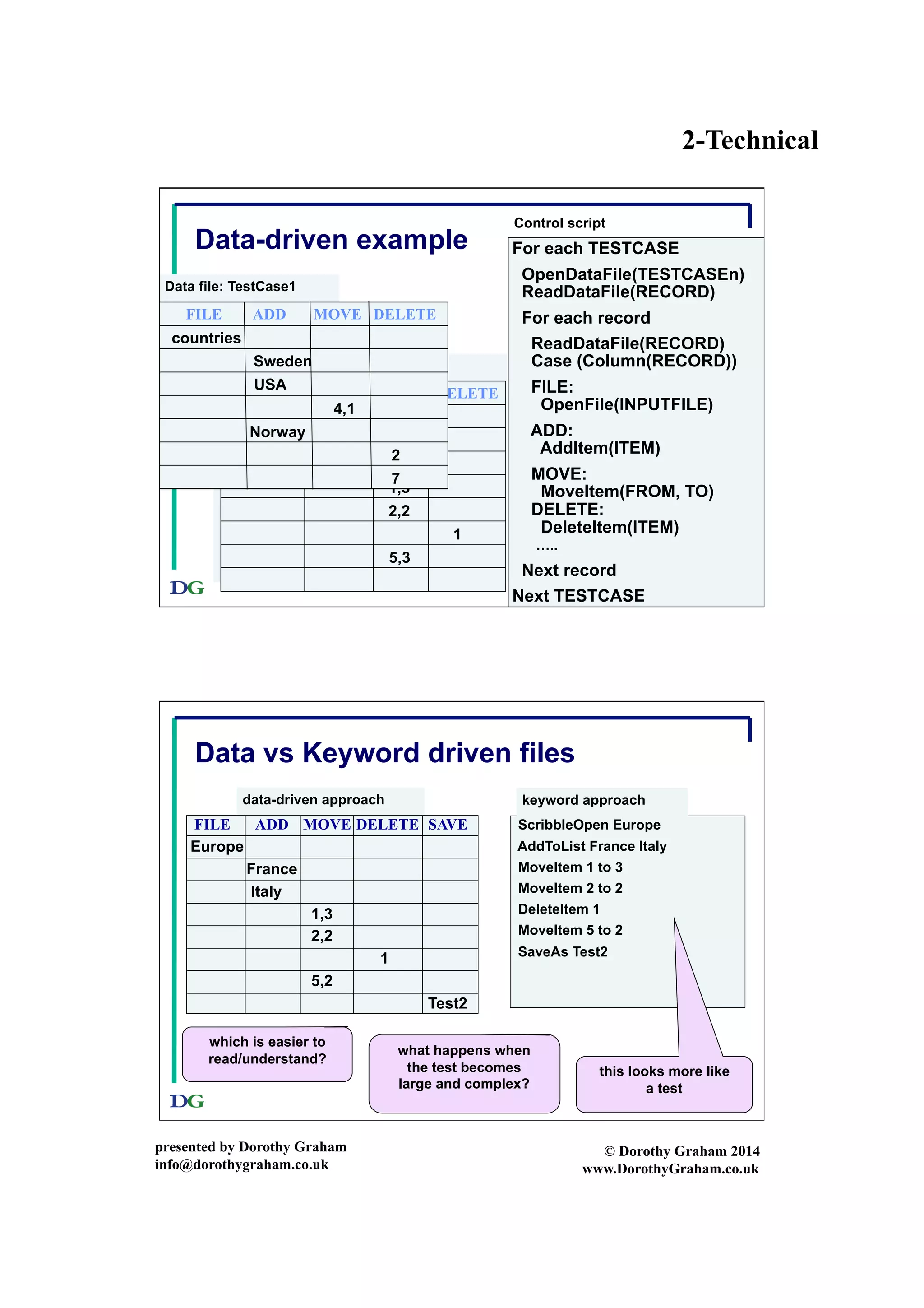 2-Technical
presented by Dorothy Graham
info@dorothygraham.co.uk
© Dorothy Graham 2014
www.DorothyGraham.co.uk
2-9
Data file: TestCase2
FILE ADD MOVE DELETE
Europe
France
Germany
1,3
2,2
1
5,3
Data-driven example
Data file: TestCase1
FILE ADD MOVE DELETE
countries
Sweden
USA
4,1
Norway
2
7
For each TESTCASE
OpenDataFile(TESTCASEn)
ReadDataFile(RECORD)
For each record
ReadDataFile(RECORD)
Case (Column(RECORD))
FILE:
OpenFile(INPUTFILE)
ADD:
AddItem(ITEM)
MOVE:
MoveItem(FROM, TO)
DELETE:
DeleteItem(ITEM)
…..
Next record
Next TESTCASE
Control script
2-10
Data vs Keyword driven files
ScribbleOpen Europe
AddToList France Italy
MoveItem 1 to 3
MoveItem 2 to 2
DeleteItem 1
MoveItem 5 to 2
SaveAs Test2
keyword approachdata-driven approach
FILE ADD MOVE DELETE SAVE
Europe
France
Italy
1,3
2,2
1
5,2
Test2
which is easier to
read/understand?
what happens when
the test becomes
large and complex?
this looks more like
a test
 