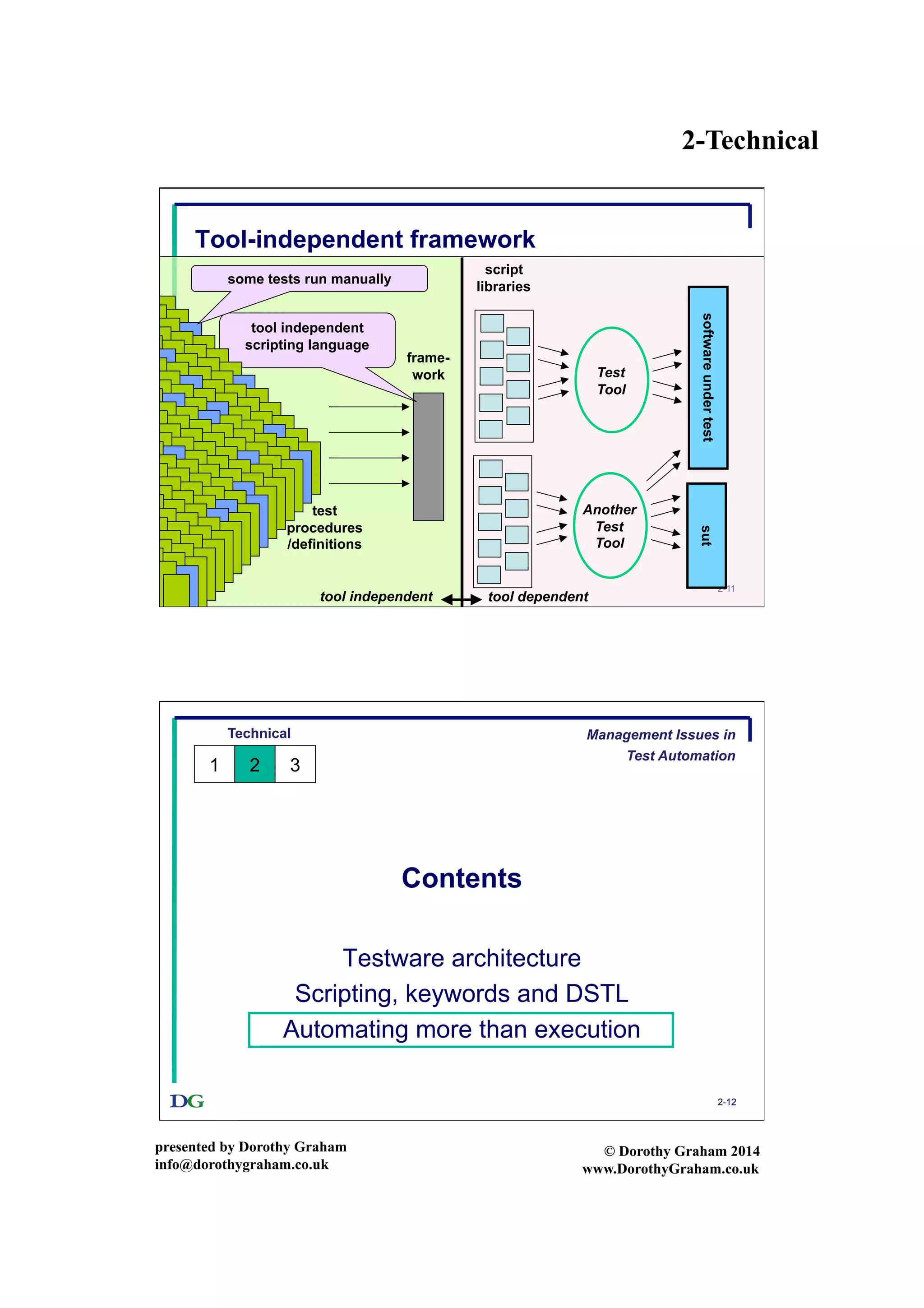 2-Technical
presented by Dorothy Graham
info@dorothygraham.co.uk
© Dorothy Graham 2014
www.DorothyGraham.co.uk
2-11
Test
Tool
softwareundertest
script
libraries
tool dependenttool independent
Tool-independent framework
frame-
work
test
procedures
/definitions
tool independent
scripting language
Another
Test
Tool
sut
Test
Tool
softwareundertest
script
libraries
some tests run manually
2-12
Contents
Testware architecture
Scripting, keywords and DSTL
Automating more than execution
Technical
1 2 3
Management Issues in
Test Automation
 