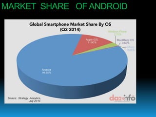 MARKET SHARE OF ANDROID
 