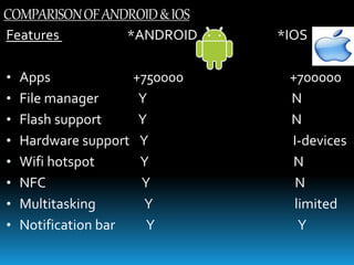 COMPARISONOFANDROID&IOS
Features *ANDROID *IOS
• Apps +750000 +700000
• File manager Y N
• Flash support Y N
• Hardware support Y I-devices
• Wifi hotspot Y N
• NFC Y N
• Multitasking Y limited
• Notification bar Y Y
 