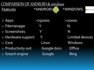 COMPARISONOFANDROID&windows
Features *ANDROID *WINDOWS
o Apps +750000 +20000
o Filemanager Y N
o Screenshots Y N
o Hardware support Y Limited devices
o Core Linux Windows
o Productivity suit Google docs Office
o Sreach engine Google Bing
 