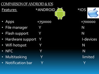 COMPARISONOFANDROID&windows
Features *ANDROID *WINDOWS
o Apps +750000 +20000
o Filemanager Y N
o Screenshots Y N
o Hardwar...