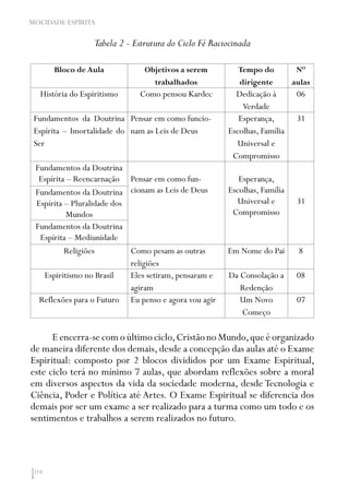 114
MOCIDADE ESPÍRITA
Tabela 2 - Estrutura do Ciclo Fé Raciocinada
Bloco de Aula Objetivos a serem
trabalhados
Tempo do
dirigente
NO
aulas
História do Espiritismo Como pensou Kardec Dedicação à
Verdade
06
Fundamentos da Doutrina
Espírita – Imortalidade do
Ser
Pensar em como funcio-
nam as Leis de Deus
Esperança,
Escolhas, Família
Universal e
Compromisso
31
Fundamentos da Doutrina
Espírita – Reencarnação Pensar em como fun-
cionam as Leis de Deus
Esperança,
Escolhas, Família
Universal e
Compromisso
31
Fundamentos da Doutrina
Espírita – Pluralidade dos
Mundos
Fundamentos da Doutrina
Espírita – Mediunidade
Religiões Como pesam as outras
religiões
Em Nome do Pai 8
Espiritismo no Brasil Eles setiram, pensaram e
agiram
Da Consolação a
Redenção
08
Reflexões para o Futuro Eu penso e agora vou agir Um Novo
Começo
07
E encerra-se com o último ciclo,Cristão no Mundo,que é organizado
de maneira diferente dos demais, desde a concepção das aulas até o Exame
Espiritual: composto por 2 blocos divididos por um Exame Espiritual,
este ciclo terá no mínimo 7 aulas, que abordam reflexões sobre a moral
em diversos aspectos da vida da sociedade moderna, desde Tecnologia e
Ciência, Poder e Política até Artes. O Exame Espiritual se diferencia dos
demais por ser um exame a ser realizado para a turma como um todo e os
sentimentos e trabalhos a serem realizados no futuro.
 