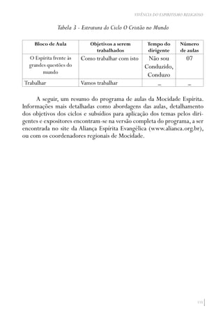 115
VIVÊNCIA DO ESPIRITISMO RELIGIOSO
Tabela 3 - Estrutura do Ciclo O Cristão no Mundo
Bloco de Aula Objetivos a serem
trabalhados
Tempo do
dirigente
Número
de aulas
O Espírita frente às
grandes questões do
mundo
Como trabalhar com isto Não sou
Conduzido,
Conduzo
07
Trabalhar Vamos trabalhar _ _
A seguir, um resumo do programa de aulas da Mocidade Espírita.
Informações mais detalhadas como abordagens das aulas, detalhamento
dos objetivos dos ciclos e subsídios para aplicação dos temas pelos diri-
gentes e expositores encontram-se na versão completa do programa, a ser
encontrada no site da Aliança Espírita Evangélica (www.alianca.org.br),
ou com os coordenadores regionais de Mocidade.
 
