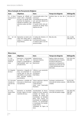 118
MOCIDADE ESPÍRITA
Bloco Evolução do Pensamento Religioso
Aula Objetivos Itens Tempo do dirigente Bibliografia
15 - A Perse-
verança de um
ideal
Proposta de reflexão ao
Jovem sobre a disposição
de levar um grande ideal
espiritual de progresso, a
exemplo de Abraão e dos
patriarcas judeus até Moi-
sés.
-Conceituação sobre a “per-
severança”;
-As turbulências que se pas-
sam para levar adiante um
ideal elevado;
-O quanto tenho sido per-
severante em atingir meus
objetivos de vida.
Sentindo Deus no meu dia a
dia.
[15]; [16]; [17]
16 - Lei de
Justiça
Apresentar ao Jovem uma
visão mais ampla sobre a
Justiça e o equilíbrio das
forças Divinas.
-A Justiça dos Homens e A
Justiça de Deus;
-Lei Universal de Justiça;
-A vivência sobre a Lei Uni-
versal de Justiça.
Meu dia a dia. [3] c. 3; [18];
[19]; [20] c. 92
Bloco Jesus
Aula Objetivos Itens Tempo do dirigente Bibliografia
17 - Pre-
paração da
Vinda de
Jesus
Apresentar a necessidade
da vinda do Mestre, o
amparo e a preparação da
Espiritualidade para sua
jornada terrena.
-Missão de Jesus;
-Momento histórico;
-João Batista;
Nascimento.
Explicar o bloco aos alunos,
sensibilizando para a história
de vida de cada jovem e
apresentar os companheiros
espirituais que zelam por nós
e estão vibrando pelo nosso
bem-estar.
[22]; [23]; [24];
[25]; [26]
18 - Biografia
de Jesus
Apresentar a biografia de
Jesus, sua preparação mi-
nuciosa para os anos de
vida pública e os principais
fatos ocorridos durante
seu ministério.
-Infância e suas característi-
cas peculiares;
-Os Essênios;
Vida Pública.
19 - Há muitas
moradas na
casa de meu
Pai
Apresentar a predição de
Jesus para os diversos pla-
nos espirituais.
-Planos espirituais: diversos
planos espirituais;
-Justiça de Deus;
-Jesus como Governador
Planetário.
Contrapor o sentimento de
amor pelo de ciúmes e posses-
sividade.
[4]; [3]; [29];
[30]; [31]; [32]
20 - Jesus
Genial, Peda-
gogo
Apresentar na atualidade
da vida, a figura e os ensi-
namentos de Jesus.
-Grandiosidade da Person-
alidade de Jesus: excelente
contador de história, um
vendedor de sonhos (da
imortalidade, da felicidade
plena, entre outras), um
incentivador da inteligência
humana, um questionador
e incentivador da transfor-
mação interior;
-Atualidade da Figura de
Jesus.
Contrapor o sentimento de
amor pelo de paixão e apego.
[35]; [36]; [37];
[38]; [39];
[21]; [4]
 