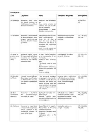 119
VIVÊNCIA DO ESPIRITISMO RELIGIOSO
Bloco Jesus
Aula Objetivos Itens Tempo do dirigente Bibliografia
21 - Parábolas Apresentar Jesus como
um grande contador de
histórias e a universalidade
destes ensinamentos.
-Explicar o que são parábo-
las;
-Jesus como contador de
histórias: por que Jesus fa-
lava em Parábolas;
-Universalidade e Atuali-
dade dos ensinamentos.
[4]; [40]; [41];
[42]
22 - Eu e Jesus Aproximar a personalidade
de Jesus, tornando-o nosso
Amigo e espelho no qual
devemos descobrir nossas
qualidades.
-Descobrindo minhas quali-
dades a partir de Jesus;
-Jesus fora da Cruz: a
figura de Jesus que deve
permanecer tem de ser a
próxima a nós, a do Cristo
consolador;
Jesus era uma pessoa que
amava sua humanidade.
Refletir sobre nossas poten-
cialidades e características
positivas.
[37]; [38]; [43];
[23]; [44]
23 - Amar ao
próximo como
Jesus nos
amou
Apresentar o amor ensina-
do e vivenciado pelo Mes-
tre como uma realização
possível de ser cultivado
em nossas vidas
-O que é o amor? Apresen-
tar o amor possível de ser
vivenciado;
-Como eu amo? Quem eu
amo;
-“O amor é o que o amor
faz”;
-Devemos amar como Jesus,
amar a vida como Jesus nos
mostra;
-Amor na prática.
Esta aula pode abranger o
tempo do dirigente.
[17]; [45]; [13];
[18]; [46]
24 - Sermão
do Monte
Entender a construção e o
discurso que Jesus fez para
o chamamento das pes-
soas, para o que ele estava
dizendo.
- Não apresentar passagem
por passagem, mas entender
o contexto total do discurso
construído no sermão do
monte, ou seja, como ele
tocou , envolveu e fortaleceu
as pessoas ali que escutavam
suas palavras.
Comentar sobre a aula prática
ao final desta parte. Apresen-
tar os objetivos do Evangelho
no Lar, sua metodologia e
importância.
[47]; [41]; [48];
[49]; [50]
25 - Bem-
aventurança
na prática
Apresentar a atualidade
das bem-aventuranças
para a vida do jovem.
-Explicação acerca das Bem-
Aventuranças;
-Escolher uma(s) bem-
aventurança(s) e discutir no
âmbito do jovem.
Reflexão de nosso cotidiano
sobre situações em que ex-
pressamos nosso amor e onde
não conseguimos amar.
[47]; [41]; [48];
[49]; [50]
26 - Pai Nosso Apresentar a importância
e necessidade da prece e
oração e explicar os en-
sinamentos contidos na
prece do Pai Nosso
-Eu oro? Como? Há regras?;
-Necessidade da Fé como
sustentação pessoal;
-Importância da prece e do
Pai Nosso;
Explicações sobre o Pai
Nosso.
Explicações sobre a pre-
paração e vibração.
[47]; [41]; [48];
[49]; [50]
 