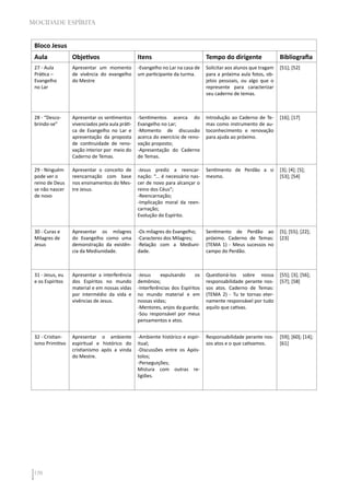 120
MOCIDADE ESPÍRITA
Bloco Jesus
Aula Objetivos Itens Tempo do dirigente Bibliografia
27 - Aula
Prática –
Evangelho
no Lar
Apresentar um momento
de vivência do evangelho
do Mestre
-Evangelho no Lar na casa de
um participante da turma.
Solicitar aos alunos que tragam
para a próxima aula fotos, ob-
jetos pessoais, ou algo que o
represente para caracterizar
seu caderno de temas.
[51]; [52]
28 - “Desco-
brindo-se”
Apresentar os sentimentos
vivenciados pela aula práti-
ca de Evangelho no Lar e
apresentação da proposta
de continuidade de reno-
vação interior por meio do
Caderno de Temas.
-Sentimentos acerca do
Evangelho no Lar;
-Momento de discussão
acerca do exercício de reno-
vação proposto;
-Apresentação do Caderno
de Temas.
Introdução ao Caderno de Te-
mas como instrumento de au-
toconhecimento e renovação
para ajuda ao próximo.
[16]; [17]
29 - Ninguém
pode ver o
reino de Deus
se não nascer
de novo
Apresentar o conceito de
reencarnação com base
nos ensinamentos do Mes-
tre Jesus.
-Jesus prediz a reencar-
nação: “... é necessário nas-
cer de novo para alcançar o
reino dos Céus”;
-Reencarnação;
-Implicação moral da reen-
carnação;
Evolução do Espírito.
Sentimento de Perdão a si
mesmo.
[3]; [4]; [5];
[53]; [54]
30 - Curas e
Milagres de
Jesus
Apresentar os milagres
do Evangelho como uma
demonstração da existên-
cia da Mediunidade.
-Os milagres do Evangelho;
-Caracteres dos Milagres;
-Relação com a Mediuni-
dade.
Sentimento de Perdão ao
próximo. Caderno de Temas:
(TEMA 1) - Meus sucessos no
campo do Perdão.
[5]; [55]; [22];
[23]
31 - Jesus, eu
e os Espíritos
Apresentar a interferência
dos Espíritos no mundo
material e em nossas vidas
por intermédio da vida e
vivências de Jesus.
-Jesus expulsando os
demônios;
-Interferências dos Espíritos
no mundo material e em
nossas vidas;
-Mentores, anjos da guarda;
-Sou responsável por meus
pensamentos e atos.
Questioná-los sobre nossa
responsabilidade perante nos-
sos atos. Caderno de Temas:
(TEMA 2) - Tu te tornas eter-
namente responsável por tudo
aquilo que cativas.
[55]; [3]; [56];
[57]; [58]
32 - Cristian-
ismo Primitivo
Apresentar o ambiente
espiritual e histórico do
cristianismo após a vinda
do Mestre.
-Ambiente histórico e espir-
itual;
-Discussões entre os Após-
tolos;
-Perseguições;
Mistura com outras re-
ligiões.
Responsabilidade perante nos-
sos atos e o que cativamos.
[59]; [60]; [14];
[61]
 