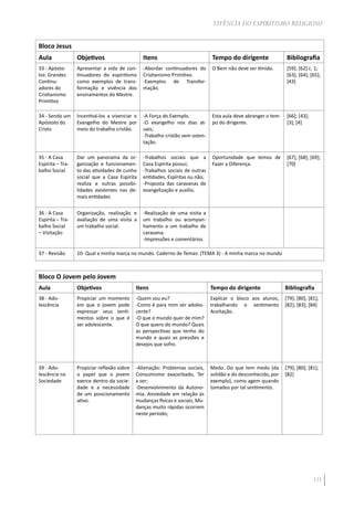 121
VIVÊNCIA DO ESPIRITISMO RELIGIOSO
Bloco Jesus
Aula Objetivos Itens Tempo do dirigente Bibliografia
33 - Apósto-
los: Grandes
Continu-
adores do
Cristianismo
Primitivo
Apresentar a vida de con-
tinuadores do espiritismo
como exemplos de trans-
formação e vivência dos
ensinamentos do Mestre.
-Abordar continuadores do
Cristianismo Primitivo.
-Exemplos de Transfor-
mação.
O Bem não deve ser tímido. [59]; [62] c. 1;
[63]; [64]; [65];
[43]
34 - Sendo um
Apóstolo do
Cristo
Incentivá-los a vivenciar o
Evangelho do Mestre por
meio do trabalho cristão.
-A Força do Exemplo.
-O evangelho nos dias at-
uais;
-Trabalho cristão sem osten-
tação.
Esta aula deve abranger o tem-
po do dirigente.
[66]; [43];
[3]; [4]
35 - A Casa
Espírita – Tra-
balho Social
Dar um panorama da or-
ganização e funcionamen-
to das atividades de cunho
social que a Casa Espírita
realiza e outras possibi-
lidades existentes nas de-
mais entidades
-Trabalhos sociais que a
Casa Espírita possui;
-Trabalhos sociais de outras
entidades, Espíritas ou não;
-Proposta das caravanas de
evangelização e auxílio.
Oportunidade que temos de
Fazer a Diferença.
[67]; [68]; [69];
[70]
36 - A Casa
Espírita – Tra-
balho Social
– Visitação
Organização, realização e
avaliação de uma visita a
um trabalho social.
-Realização de uma visita a
um trabalho ou acompan-
hamento a um trabalho de
caravana;
-Impressões e comentários.
37 - Revisão 10- Qual a minha marca no mundo. Caderno de Temas: (TEMA 3) - A minha marca no mundo
Bloco O Jovem pelo Jovem
Aula Objetivos Itens Tempo do dirigente Bibliografia
38 - Ado-
lescência
Propiciar um momento
em que o jovem pode
expressar seus senti-
mentos sobre o que é
ser adolescente.
-Quem sou eu?
-Como é para mim ser adoles-
cente?
-O que o mundo quer de mim?
O que quero do mundo? Quais
as perspectivas que tenho do
mundo e quais as pressões e
desejos que sofro.
Explicar o bloco aos alunos,
trabalhando o sentimento
Aceitação.
[79]; [80]; [81];
[82]; [83]; [84]
39 - Ado-
lescência na
Sociedade
Propiciar reflexão sobre
o papel que o jovem
exerce dentro da socie-
dade e a necessidade
de um posicionamento
ativo.
-Alienação: Problemas sociais,
Consumismo exacerbado, Ter
x ser;
-Desenvolvimento da Autono-
mia: Ansiedade em relação às
mudanças físicas e sociais, Mu-
danças muito rápidas ocorrem
neste período;
Medo. Do que tem medo (da
solidão e do desconhecido, por
exemplo), como agem quando
tomados por tal sentimento.
[79]; [80]; [81];
[82]
 