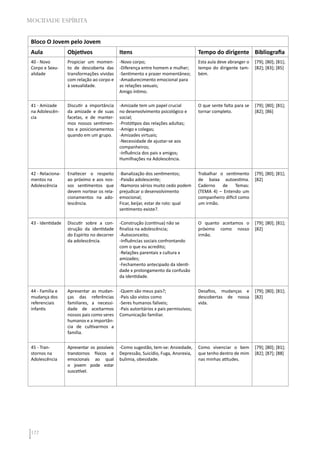 122
MOCIDADE ESPÍRITA
Bloco O Jovem pelo Jovem
Aula Objetivos Itens Tempo do dirigente Bibliografia
40 - Novo
Corpo e Sexu-
alidade
Propiciar um momen-
to de descoberta das
transformações vividas
com relação ao corpo e
à sexualidade.
-Novo corpo;
-Diferença entre homem e mulher;
-Sentimento x prazer momentâneo;
-Amadurecimento emocional para
as relações sexuais;
Amigo íntimo.
Esta aula deve abranger o
tempo do dirigente tam-
bém.
[79]; [80]; [81];
[82]; [83]; [85]
41 - Amizade
na Adolescên-
cia
Discutir a importância
da amizade e de suas
facetas, e de manter-
mos nossos sentimen-
tos e posicionamentos
quando em um grupo.
-Amizade tem um papel crucial
no desenvolvimento psicológico e
social;
-Protótipos das relações adultas;
-Amigo x colegas;
-Amizades virtuais;
-Necessidade de ajustar-se aos
companheiros;
-Influência dos pais x amigos;
Humilhações na Adolescência.
O que sente falta para se
tornar completo.
[79]; [80]; [81];
[82]; [86]
42 - Relaciona-
mentos na
Adolescência
Enaltecer o respeito
ao próximo e aos nos-
sos sentimentos que
devem nortear os rela-
cionamentos na ado-
lescência.
-Banalização dos sentimentos;
-Paixão adolescente;
-Namoros sérios muito cedo podem
prejudicar o desenvolvimento
emocional;
Ficar, beijar, estar de rolo: qual
sentimento existe?.
Trabalhar o sentimento
de baixa autoestima.
Caderno de Temas:
(TEMA 4) – Entendo um
companheiro difícil como
um irmão.
[79]; [80]; [81];
[82]
43 - Identidade Discutir sobre a con-
strução da identidade
do Espírito no decorrer
da adolescência.
-Construção (continua) não se
finaliza na adolescência;
-Autoconceito;
-Influências sociais confrontando
com o que eu acredito;
-Relações parentais x cultura x
amizades;
-Fechamento antecipado da identi-
dade x prolongamento da confusão
da identidade.
O quanto aceitamos o
próximo como nosso
irmão.
[79]; [80]; [81];
[82]
44 - Família e
mudança dos
referenciais
infantis
Apresentar as mudan-
ças das referências
familiares, a necessi-
dade de aceitarmos
nossos pais como seres
humanos e a importân-
cia de cultivarmos a
família.
-Quem são meus pais?;
-Pais são vistos como
-Seres humanos falíveis;
-Pais autoritários x pais permissivos;
Comunicação familiar.
Desafios, mudanças e
descobertas de nossa
vida.
[79]; [80]; [81];
[82]
45 - Tran-
stornos na
Adolescência
Apresentar os possíveis
transtornos físicos e
emocionais ao qual
o jovem pode estar
suscetível.
-Como sugestão, tem-se: Ansiedade,
Depressão, Suicídio, Fuga, Anorexia,
bulimia, obesidade.
Como vivenciar o bem
que tenho dentro de mim
nas minhas atitudes.
[79]; [80]; [81];
[82]; [87]; [88]
 