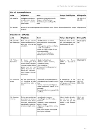 123
VIVÊNCIA DO ESPIRITISMO RELIGIOSO
Bloco O Jovem pelo Jovem
Aula Objetivos Itens Tempo do dirigente Bibliografia
46 - Vocação Reflexões sobre a con-
strução e busca de nos-
sos sonhos e escolhas
profissionais.
-Mudança constante do mundo;
-De quem sofro influência;
-Maturidade para escolha profis-
sional.
Coragem. [79]; [80]; [81];
[89]; [90]
47 - Revisão Aceitação de nossa religião e como colocamos nossa opinião religiosa para nossos amigos, um grupo ou o
próximo.
Bloco Jovem e o Mundo
Aula Objetivos Itens Tempo do dirigente Bibliografia
48 - O mundo
em que eu vivo
Fazer com que o aluno
de mocidade possa falar
sobre sua rotina e sua
vida diária.
-Identificar todos os meios e
situações com os quais o jovem
convive;
-Tribos, gostos, opiniões e religião;
-A vida em sociedade;
-O que está certo e o que está er-
rado na sociedade;
-Meu bairro, minha cidade;
Interesse pelas necessidades.
Explicar o bloco aos alu-
nos, com o dirigente sen-
do o condutor da aula.
[91]; [92]; [93];
[94]
49 - Política e
Patriotismo
O Jovem manifeste
sua opinião pelo atual
quadro político do país
reconhecendo-se como
pessoa que ama sua
pátria, buscando mel-
horias para sua vida e,
consequentemente,
para o país.
-Quadro Político Atual;
-O famoso jeitinho Brasileiro;
-Patriotismo existe;
-Voto consciente;
A Nossa contribuição para a mel-
hora do país.
Caderno de Temas:
(TEMA 5) – O que é ser
Patriota.
[95]; [96]; [97]
50 - Guerras e
Crises
Por que ocorre a guer-
ra? Apresentar a visão
do espiritismo sobre o
caso.
-Repressões sociais e econômicas;
-O progresso científico e armamen-
tista;
-Guerras econômicas e religiosas;
-Breve histórico das guerras da hu-
manidade;
Necessidade do homem, pela lei do
mais forte.
A inteligência e a con-
duta, focando na oração
e fé para serem feitas as
melhores escolhas.
[3] c. 3; [4];
[98]; [99];
[100]; [101]
51 - Riquezas e
misérias
É uma oportunidade ao
jovem observar como se
comporta diante destas
situações, necessidade
da caridade, independ-
ente da condição social.
-Sociedade de consumo;
-Massificação das informações e
costumes;
-Indiferença diante das misérias
sociais e morais;
-Origem das desigualdades sociais,
violência;
Onde estou no meio disso tudo e
como posso colaborar.
Não há alguém tão pobre
que não tenha algo para
dar nem rico que não
tenha o que necessite
receber.
[3] c. 3; [4];
[102]; [103]
 