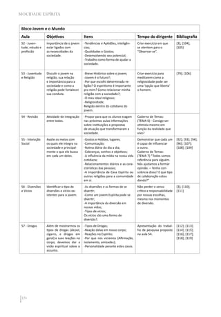 124
MOCIDADE ESPÍRITA
Bloco Jovem e o Mundo
Aula Objetivos Itens Tempo do dirigente Bibliografia
52 - Juven-
tude, estudo e
profissão
Importância de o jovem
estar ligados com
as necessidades da
sociedade.
-Tendências e Aptidões, inteligên-
cias;
-Qualidades e Gostos;
-Desenvolvendo seu potencial;
-Trabalho como forma de ajudar a
sociedade.
Criar exercício em que
se atentem para o
“Observar-se”.
[3]; [104];
[105]
53 - Juventude
e Religião
Discutir o jovem na
religião, sua relação
e importância para a
sociedade e como a
religião pode fortalecer
sua conduta.
-Breve Histórico sobre o jovem;
-Jovem é o futuro?;
-Por que escolhi determinada re-
ligião? O espiritismo é importante
pra mim? Como relacionar minha
religião com a sociedade?;
-O meu ideal religioso;
-Religiosidade;
Religião dentro do cotidiano do
jovem.
Criar exercício para
meditarem como a
religiosidade pode ser
uma ‘opção que liberta’
o homem.
[79]; [106]
54 - Revisão Atividade de integração
entre todos.
-Propor para que os alunos tragam
nas próximas aulas informações
sobre instituições e propostas
de atuação que transformaram a
sociedade.
Caderno de Temas:
(TEMA 6) - Consigo ser
otimista mesmo em
função da realidade que
vivo?
55 - Interação
Social
Avalie os meios com
os quais ele integra na
sociedade e principal-
mente o que ele busca
em cada um deles.
-Gostos e Hobbys, lugares;
-Comunicação;
-Rotina diária do dia a dia;
-Cobranças, sonhos e objetivos;
-A influência da mídia na nossa vida
cotidiana;
-Relacionamentos diários e as cara-
cterísticas das pessoas;
-A importância da Casa Espírita ou
outras religiões para a comunidade
em si.
Demonstrar que cada um
é capaz de influenciar
o outro.
Caderno de Temas:
(TEMA 7) “Todos somos
referência para alguém.
Nós ajudamos a formar
opinião. – Tenho con-
sciência disso? E que tipo
de colaboração estou
dando?”
[92]; [93]; [94];
[96]; [107];
[108]; [109]
56 - Diversões
e Vícios
Identificar o tipo de
diversões e vícios ex-
istentes para o jovem.
-As diversões e as formas de se
divertir;
-Como um jovem Espírita pode se
divertir;
-A importância da diversão em
nossas vidas;
-Tipos de vícios;
Os vícios são uma forma de
diversão?.
Não perder o senso
crítico e responsabilidade
por nossas escolhas,
mesmo nos momentos
de diversão.
[3]; [110];
[111]
57 - Drogas Além de mostrarmos os
tipos de drogas (álcool,
cigarro, e drogas em
geral) e suas reações no
corpo, devemos dar a
visão espiritual sobre o
assunto.
-Tipos de Drogas;
-Reação delas em nosso corpo;
-Reações no Espírito;
-Por que nos viciamos (Afirmação,
isolamento, amizades);
-Personalidade perante estes casos.
Apresentação do trabal-
ho de pesquisa proposto
na aula 54.
[112]; [113];
[114]; [115];
[116]; [117];
[118]; [119]
 