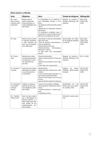 125
VIVÊNCIA DO ESPIRITISMO RELIGIOSO
Bloco Jovem e o Mundo
Aula Objetivos Itens Tempo do dirigente Bibliografia
58 - Juven-
tude, namoro,
noivado, sexo e
casamento
Mostrar para os
jovens as fases dos
relacionamentos, as
responsabilidades que
elas trazem.
-A necessidade de se relacionar e
suas motivações homens e mul-
heres;
-As etapas do relacionamento, desde
“ficar”;
-Aqueles que se relacionam somente
pelo prazer;
-O sentimento verdadeiro para o
companheiro e para consigo mesmo;
Sexo como consequência do amor.
Respeito às escolhas e
atitudes! Diferenças não
separam!
[81]; [119];
[120]; [121];
[122]
59 - Sexo Mostrar para os jovens
as doenças existentes,
o lado espiritual do
sexo, suas consequên-
cias e diferenças.
-Sexo desde o início da humanidade,
sexo como vício;
-Tipos de doenças transmissíveis e
suas consequências;
-O lado espiritual do sexo;
-Relacionamentos homossexuais,
diferenças e valores;
-O Sexo como uma necessidade
natural.
Apresentação do trabal-
ho de pesquisa proposto
na aula 54.
[81]; [119];
[120]; [121];
[122]; [123];
[124]
60 - Precon-
ceito
Mostrarmos os diver-
sos tipos de preconcei-
tos existentes e como
nos relacionarmos
com eles.
-Tipos de preconceito;
-Somos preconceituosos? Como agi-
mos?;
-Sofremos preconceito? Como reagi-
mos?;
-Como lidar com o preconceito.
Respeito às escolhas e
atitudes! Diferenças não
separam!
[3] c. 3; [125]
61 - O Jovem e
a Família
Fazer com que o jovem
identifique sua família
e seus relacionamen-
tos familiares.
-Minha família;
-Relacionamento familiar (pai, mãe,
irmãos);
-O que a família espera do jovem, e o
que o jovem espera da família;
-Qual é minha função no lar em que
eu vivo;
Laços de família material e espiritual.
Caderno de Temas:
(TEMA 8) – Minha Família
Ilustrada.
[3]; [4]; [52];
[126]; [127];
[128]
62 - Dissolução
e Formação
Cristã da
Família
Enfatizar os aspectos
positivos da busca de
uma religião por parte
das famílias.
-Crise de comunicação: o diálogo;
-Rotina gerando intolerância e desar-
monia;
-A família material e a família espir-
itual;
A importância do lar.
Identificação de uma
família que tenta exerci-
tar a prática cristã.
[3]; [4]; [52];
[126]; [127];
[128]
63 - Revisão –
Prática Cristã
Fazer com que o jovem
use o aprendizado na
Doutrina Espírita, e o
ideal cristão, para fazer
uma analise do seu
comportamento, con-
duta e prática.
Fale sobre o exame espir-
itual
 