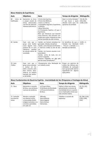 127
VIVÊNCIA DO ESPIRITISMO RELIGIOSO
Bloco História do Espiritismo
Aula Objetivos Itens Tempo do dirigente Bibliografia
68 - Livros da
Codificação
Apresentar os livros
e propor estudo de
temas selecionados
com fim de estimular
interesse pela leitura.
-O Livro dos Espíritos;
-O Livro dos Médiuns;
-O Céu e o Inferno;
-O Evangelho Segundo o Espiritismo;
-A Gênese;
-Obras Póstumas;
-O Principiante Espírita e O que é
Espiritismo;
Mais que literaturas que baseiam
nossa doutrina, elas possuem con-
teúdos que trazem respostas às mais
íntimas questões da vida humana.
Qual é a minha Verdade?
O que busco e quais
atitudes tomo para me
aproximar da verdade.
[3]; [4]; [5];
[55]; [56];
[130]; [133]
69 - Kardec Fazer com que o
grupo sinta Kardec
como alguém mais
próximo de si e uma
referência positiva
de atitude diante da
sociedade.
-Kardec: um homem estudioso (or-
ganização, método, disciplina);
-Kardec, como Discípulo de Pestaloz-
zi: Exercício cristão na arte de edu-
car;
-Kardec: Um homem atuante e em-
preendedor;
-Kardec, acima de tudo, era um
homem engajado;
“Estamos engajados em algo pelo
bem de nosso semelhante?”
Os benefícios do que a
Verdade traz: liberdade
- Procure a Verdade e a
Verdade vos libertará.
[129] c. 2;
[137]
70 - Aula
Prática
Fazer com que o
grupo possa planejar
e realizar um tra-
balho conjunto pelo
bem comum, base-
ando-se no próprio
exemplo das postur-
as de Kardec.
-Planejamento e/ou Realização de
um trabalho social.
Propor um exercício de
análise das efetivas pos-
sibilidades de realização
que o grupo pode exercer
expandindo em alguma
ação prática.
Bloco Fundamentos da Doutrina Espírita - Imortalidade do Ser (Psiquismo e Fisiologia da Alma)
Aula Objetivos Itens Tempo do dirigente Bibliografia
71 - Deus Apresentar o conceito
de Deus, seus atributos
e provas da existência.
-a) O que é Deus;
-b) Atributos da Divindade;
-c) Provas da Existência
de Deus.
Explicar o bloco aos alunos,
apresentando o conceito de
imortalidade do ser e questio-
nar as implicações morais que
este conceito implica.
[3]; [5]; [32];
[138]
72 - Evolução
nos diversos
reinos
Abordar a evolução
nos diversos reinos,
a necessidade destes
estágios evolutivos e os
conceitos aprendidos
em cada um.
-Mônada;
-Reino Mineral;
-Reino Vegetal;
-Reino Animal;
-Elementais.
Trabalhar o conceito de
esperança.
[3]; [58]; [133];
[139]; [140];
[141]
 