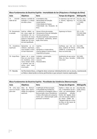 128
MOCIDADE ESPÍRITA
Bloco Fundamentos da Doutrina Espírita - Imortalidade do Ser (Psiquismo e Fisiologia da Alma)
Aula Objetivos Itens Tempo do dirigente Bibliografia
73 - Imortali-
dade do Ser
Mostrar o sentido da
Evolução e o desejo
de voltar a Deus.
-A verdadeira vida;
-Necessidade de Evolução;
-Escala Espírita;
-Fraternidades do Espaço;
-Fraternidade dos Discípulos de
Jesus.
A esperança que tem em
si mesmo, segurança in-
terior.
[7]; [7] c. 10 a
14; [14]; [138]
c. 7; [142];
[143]
74 - Pensamento
e vontade
Fazê-los refletir so-
bre nosso papel de
cocriadores em es-
cala menor, de nossa
postura e responsab-
ilidade por um mun-
do mais equilibrado
-Pensar é forma de energia;
-Pensamento é força de realização;
-Formas pensamento;
-No plano espiritual, o pensamento
é transporte, vestimenta, alimen-
tação, entre outros.
Esperança no futuro. [3] L. 3; [5];
[7]; [14]; [144];
[145]; [146]
75 - Envoltórios
espirituais
Apresentar os en-
voltórios espirituais,
suas funções e como
se inter-relacionam.
-Espírito;
-Aura;
-Perispírito e o duplo etéreo;
-Chacras (plexos e centros vitais);
-Importância do passe.
Confiança que tem em
Deus. Caderno de Temas:
(TEMA 9) – A presença de
Deus na minha vida.
[3]; [139];
[147]; [148]
76 - Corpo físico Apesar de o corpo
físico ser uma forma
de envoltório, como
nosso templo sendo
o primeiro que de-
vemos amar nesta
encarnação.
-Cuidados – preservação;
-Ação e reação;
-Loucura;
-Psicossomático.
Sentimento de que somos
filhos de Deus. Acredita-
mos nisto?
[4]; [149];
[150]; [151]
77 - Revisão Ao final deste bloco, o dirigente deve conversar individualmente com os alunos, monitorando
as faltas e observando os temas pertinentes e que carecem maiores explanações
Bloco Fundamentos da Doutrina Espírita - Pluralidade das Existências (Reencarnação)
Aula Objetivos Itens Tempo do dirigente Bibliografia
78 - Uma nova
oportunidade
para viver
Ideia da Reencar-
nação como oportu-
nidade de progresso
espiritual.
-A definição de Reencarnação;
-A Pluralidade das Existências;
-A referência no Evangelho sobre a
Reencarnação: Jesus e Nicodemos;
-A ideia reformadora de comporta-
mento que a Reencarnação pode
promover no Homem.
Explicar o bloco aos alu-
nos, a importância da fé e
como sua personalidade,
convivências, atitudes,
família têm ligação direta
com este assunto. Caderno
de temas: (TEMA 10) -
“Ninguém pode ver o reino
de Deus se não nascer de
novo! Por quê?”
[3]; [53]; [56];
[129]; [152] p.
47-115
 