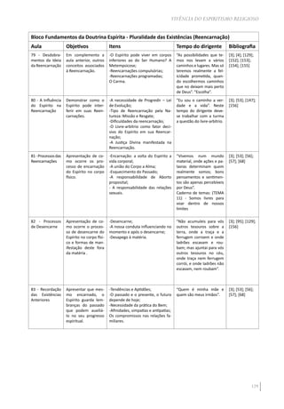 129
VIVÊNCIA DO ESPIRITISMO RELIGIOSO
Bloco Fundamentos da Doutrina Espírita - Pluralidade das Existências (Reencarnação)
Aula Objetivos Itens Tempo do dirigente Bibliografia
79 - Desdobra-
mentos da Ideia
da Reencarnação
Em complemento a
aula anterior, outros
conceitos associados
à Reencarnação.
-O Espírito pode viver em corpos
inferiores ao do Ser Humano? A
Metempsicose;
-Reencarnações compulsórias;
-Reencarnações programadas;
O Carma.
“As possibilidades que te-
mos nos levam a vários
caminhos e lugares. Mas só
teremos realmente a fel-
icidade prometida, quan-
do escolhermos caminhos
que no deixam mais perto
de Deus”. “Escolha”.
[3]; [4]; [129];
[152]; [153];
[154]; [155]
80 - A Influência
do Espírito na
Reencarnação
Demonstrar como o
Espírito pode inter-
ferir em suas Reen-
carnações.
-A necessidade de Progredir – Lei
de Evolução;
-Tipo de Reencarnação pela Na-
tureza: Missão e Resgate;
-Dificuldades da reencarnação;
-O Livre-arbítrio como fator deci-
sivo do Espírito em sua Reencar-
nação;
-A Justiça Divina manifestada na
Reencarnação.
“Eu sou o caminho a ver-
dade e a vida”. Neste
tempo do dirigente deve-
se trabalhar com a turma
a questão do livre-arbítrio.
[3]; [53]; [147];
[156]
81-Processosdas
Reencarnações
Apresentação de co-
mo ocorre os pro-
cesso de encarnação
do Espírito no corpo
físico.
-Encarnação: a volta do Espírito a
vida corporal;
-A união do Corpo a Alma;
-Esquecimento do Passado;
-A responsabilidade de Aborto
proposital;
- A responsabilidade das relações
sexuais.
“Vivemos num mundo
material, onde ações e pa-
lavras determinam quem
realmente somos; bons
pensamentos e sentimen-
tos são apenas percebíveis
por Deus”.
Caderno de temas: (TEMA
11) - Somos livres para
voar dentro de nossos
limites
[3]; [53]; [56];
[57]; [68]
82 - Processos
de Desencarne
Apresentação de co-
mo ocorre o proces-
so de desencarne do
Espírito no corpo físi-
co e formas de man-
ifestação deste fora
da matéria .
-Desencarne;
-A nossa conduta influenciando no
momento e após o desencarne;
-Desapego à matéria.
“Não acumuleis para vós
outros tesouros sobre a
terra, onde a traça e a
ferrugem corroem e onde
ladrões escavam e rou-
bam; mas ajuntai para vós
outros tesouros no céu,
onde traça nem ferrugem
corrói, e onde ladrões não
escavam, nem roubam”.
[3]; [95]; [129];
[156]
83 - Recordação
das Existências
Anteriores
Apresentar que mes-
mo encarnado, o
Espírito guarda lem-
branças do passado
que podem auxiliá-
lo no seu progresso
espiritual.
-Tendências e Aptidões;
-O passado e o presente, o futuro
depende de hoje;
-Necessidade da prática do Bem;
-Afinidades, simpatias e antipatias;
Os compromissos nas relações fa-
miliares.
“Quem é minha mãe e
quem são meus irmãos”.
[3]; [53]; [56];
[57]; [68]
 