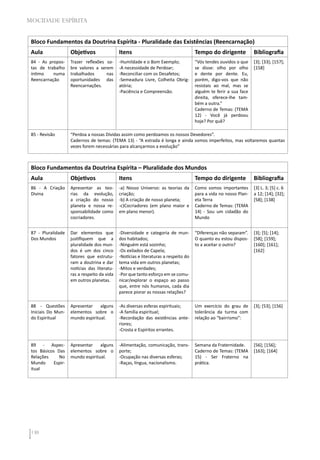 130
MOCIDADE ESPÍRITA
Bloco Fundamentos da Doutrina Espírita - Pluralidade das Existências (Reencarnação)
Aula Objetivos Itens Tempo do dirigente Bibliografia
84 - As propos-
tas de trabalho
íntimo numa
Reencarnação
Trazer reflexões so-
bre valores a serem
trabalhados nas
oportunidades das
Reencarnações.
-Humildade e o Bom Exemplo;
-A necessidade de Perdoar;
-Reconciliar com os Desafetos;
-Semeadura Livre, Colheita Obrig-
atória;
-Paciência e Compreensão.
“Vós tendes ouvidos o que
se disse: olho por olho
e dente por dente. Eu,
porém, digo-vos que não
resistais ao mal, mas se
alguém te ferir a sua face
direita, oferece-lhe tam-
bém a outra.”
Caderno de Temas: (TEMA
12) - Você já perdoou
hoje? Por quê?
[3]; [33]; [157];
[158]
85 - Revisão “Perdoa a nossas Dívidas assim como perdoamos os nossos Devedores”.
Cadernos de temas: (TEMA 13) - “A estrada é longa e ainda somos imperfeitos, mas voltaremos quantas
vezes forem necessárias para alcançarmos a evolução”
Bloco Fundamentos da Doutrina Espírita – Pluralidade dos Mundos
Aula Objetivos Itens Tempo do dirigente Bibliografia
86 - A Criação
Divina
Apresentar as teo-
rias da evolução,
a criação do nosso
planeta e nossa re-
sponsabilidade como
cocriadores.
-a) Nosso Universo: as teorias da
criação;
-b) A criação de nosso planeta;
-c)Cocriadores (em plano maior e
em plano menor).
Como somos importantes
para a vida no nosso Plan-
eta Terra
Caderno de Temas: (TEMA
14) - Sou um cidadão do
Mundo
[3] L. 3; [5] c. 6
a 12; [14]; [32];
[58]; [138]
87 - Pluralidade
Dos Mundos
Dar elementos que
justifiquem que a
pluralidade dos mun-
dos é um dos cinco
fatores que estrutu-
ram a doutrina e dar
notícias das literatu-
ras a respeito da vida
em outros planetas.
-Diversidade e categoria de mun-
dos habitados;
-Ninguém está sozinho;
-Os exilados de Capela;
-Notícias e literaturas a respeito do
tema vida em outros planetas;
-Mitos e verdades;
-Por que tanto esforço em se comu-
nicar/explorar o espaço ao passo
que, entre nós humanos, cada dia
parece piorar as nossas relações?
“Diferenças não separam”.
O quanto eu estou dispos-
to a aceitar o outro?
[3]; [5]; [14];
[58]; [159];
[160]; [161];
[162]
88 - Questões
Iniciais Do Mun-
do Espiritual
Apresentar alguns
elementos sobre o
mundo espiritual.
-As diversas esferas espirituais;
-A família espiritual;
-Recordação das existências ante-
riores;
-Crosta e Espíritos errantes.
Um exercício do grau de
tolerância da turma com
relação ao “bairrismo”:
[3]; [53]; [156]
89 - Aspec-
tos Básicos Das
Relações No
Mundo Espir-
itual
Apresentar alguns
elementos sobre o
mundo espiritual.
-Alimentação, comunicação, trans-
porte;
-Ocupação nas diversas esferas;
-Raças, língua, nacionalismo.
Semana da Fraternidade.
Caderno de Temas: (TEMA
15) - Ser Fraterno na
prática.
[56]; [156];
[163]; [164]
 