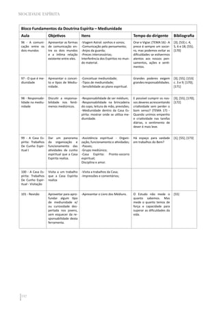 132
MOCIDADE ESPÍRITA
Bloco Fundamentos da Doutrina Espírita – Mediunidade
Aula Objetivos Itens Tempo do dirigente Bibliografia
96 - A comuni-
cação entre os
dois mundos
Apresentar as formas
de comunicação en-
tre os dois mundos
e a íntima relação
existente entre eles.
-Viagem Astral: sonhos e sonos;
-Comunicação pelo pensamento;
-Anjos da guarda;
-Preces intercessórias;
Interferência dos Espíritos no mun-
do material.
Orar e Vigiar. (TEMA 16) - A
prece é sempre um socor-
ro, mas podemos evitar as
dificuldades se estivermos
atentos aos nossos pen-
samentos, ações e senti-
mentos.
[3]; [53] c. 4,
5, 6 e 18; [55];
[170]
97 - O que é me-
diunidade
Apresentar o concei-
to e tipos de Mediu-
nidade.
-Conceituar mediunidade;
-Tipos de mediunidade;
-Sensibilidade ao plano espiritual.
Grandes poderes exigem
grandesresponsabilidades.
[3]; [55]; [153]
c. 3 e 9; [170];
[171]
98 - Responsabi-
lidade na mediu-
nidade
Discutir a responsa-
bilidade nos fenô-
menos mediúnicos.
-Responsabilidade de ser médium;
-Responsabilidade na brincadeira
do copo, leitura de mão, previsões;
-Mediunidade dentro da Casa Es-
pírita: mostrar onde se utiliza me-
diunidade.
E possível cumprir os nos-
sos deveres acrescentando
criatividade sem perder o
bom senso? (TEMA 17) -
Quando unimos empenho
e criatividade nas tarefas
diárias, o sentimento de
dever é mais leve.
[3]; [55]; [170];
[172]
99 - A Casa Es-
pírita: Trabalhos
De Cunho Espir-
itual I
Dar um panorama
da organização e
funcionamento das
atividades de cunho
espiritual que a Casa
Espírita realiza.
-Assistência espiritual - Organi-
zação, funcionamento e atividades;
-Passes;
-Grupo mediúnico;
-Casa Espírita: Pronto-socorro
espiritual;
Disciplina e amor.
Há espaço para vaidade
em trabalhos do Bem?
[1]; [55]; [173]
100 - A Casa Es-
pírita: Trabalhos
De Cunho Espir-
itual - Visitação
Visita a um trabalho
que a Casa Espírita
realiza
-Visita a trabalhos da Casa;
-Impressões e comentários;
101 - Revisão Aproveitar para apro-
fundar algum tipo
de mediunidade e/
ou curiosidade des-
pertada nos jovens,
sem esquecer da re-
sponsabilidade desta
ferramenta.
-Apresentar o Livro dos Médiuns. O Estudo não mede o
quanto sabemos. Mas
mede o quanto temos de
força e capacidade para
superar as dificuldades da
vida.
[55]
 