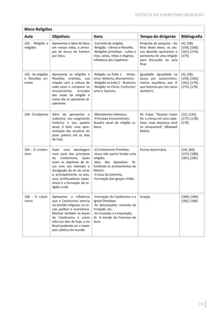 133
VIVÊNCIA DO ESPIRITISMO RELIGIOSO
Bloco Religiões
Aula Objetivos Itens Tempo do dirigente Bibliografia
102 - Religião e
religiões
Apresentar a ideia de Deus
em nossas vidas, o princí-
pio da busca do homem
por Deus.
-Conceito de religião;
-Religião - ciência e filosofia;
-Religiões primitivas - cultos e
ritos, seitas, mitos e dogmas;
Influência dos Capelinos.
Proposta de pesquisa - Ao
final deste bloco, os alu-
nos deverão apresentar o
panorama de uma religião
para discussão na aula
final.
[4]; [58];
[159]; [160];
[161]; [174];
[175]
103 - As religiões
e filosofias ori-
entais
Apresentar as religiões e
filosofias orientais, sua
relação com a cultura de
cada povo e comparar os
ensinamentos oriundos
das raízes da religião e
como ela se apresenta at-
ualmente.
-Religião na Índia 1 - Hindu-
ismo: Vedismo, Bramanismo;
-Religião na Índia 2 - Budismo;
-Religião na China: Confucion-
ismo e Taoísmo.
Igualdade. (Igualdade na
busca por autoconheci-
mento, equilíbrio, paz. O
que fazemos por nós nesse
sentido?).
[4]; [58];
[159]; [160];
[161]; [174];
[175]; [176]
104 - O Judaísmo Além de apresentar o
Judaísmo, seu surgimento
histórico e seu quadro
atual, é fazer uma apre-
sentação das escolhas do
povo judaico até os dias
de hoje.
-Monoteísmo Hebraico;
-Principais ensinamentos;
Quadro atual da religião ju-
daica.
Fé. Frase: “Quanto maior
for a crença em seus obje-
tivos, mais depressa você
os conquistará” (Maxwell
Maltz).
[22]; [141];
[177]; [178];
[179]
105 - O cristian-
ismo
Fazer uma abordagem
mais pura dos princípios
do cristianismo, quais
eram os objetivos de Je-
sus com seu exemplo e
divulgação da lei do amor
e, principalmente, os atos,
seus continuadores (após-
tolos) e a formação da re-
ligião cristã.
-O Cristianismo Primitivo;
-Jesus não queria fundar uma
religião;
-Atos dos Apóstolos: Di-
fundindo os ensinamentos do
Mestre;
-A Casa do Caminho;
-Formação das igrejas cristãs.
Pureza doutrinária. [14]; [60];
[157]; [180];
[181]; [182]
106 - O Catoli-
cismo
Apresentar a influência
que o Catolicismo exercia
no sentido religioso, no so-
cial, político e econômico.
Mostrar também as bases
do Catolicismo e como
está nos dias de hoje, e no
Brasil podendo ser o maior
país católico do mundo.
-Formação do Catolicismo e a
Igreja Ortodoxa;
-As deturpações: conceito da
trindade, etc;
-As Cruzadas e a Inquisição;
d) A missão de Francisco de
Assis.
Oração. [184]; [184];
[185]; [186]
 