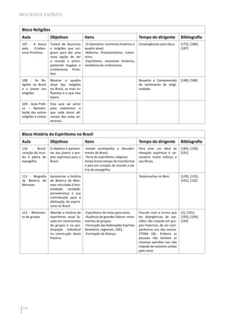 134
MOCIDADE ESPÍRITA
Bloco Religiões
Aula Objetivos Itens Tempo do dirigente Bibliografia
107 - A busca
pelo Cristian-
ismo Primitivo
Tratará de doutrinas
e religiões que sur-
giram para dar uma
nova opção de ver
o mundo e princi-
palmente resgatar o
Cristianismo Primi-
tivo.
-O Islamismo: momento histórico e
quadro atual;
-Reforma: Protestantismo, Calvin-
ismo;
-Espiritismo: momento histórico,
revivência do cristianismo.
Convergências para Deus. [175]; [180];
[187]
108 - As Re-
ligiões no Brasil
e o jovem nas
religiões
Mostrar o quadro
atual das religiões
no Brasil, as mais in-
fluentes e o que elas
fazem.
Respeito e Compreensão
do sentimento de religi-
osidade.
[140]; [188]
109 - Aula Práti-
ca – Apresen-
tação das outras
religiões e visitas
Esta aula vai servir
para avaliarmos o
que cada aluno ab-
sorveu das aulas an-
teriores.
Bloco História do Espiritismo no Brasil
Aula Objetivos Itens Tempo do dirigente Bibliografia
110 - Brasil:
coração do mun-
do e pátria do
evangelho
O objetivo é apresen-
tar aos jovens o pro-
jeto espiritual para o
Brasil.
-Ismael acompanha o descobri-
mento do Brasil;
-Terra do espiritismo religioso;
Ainda temos tempo de transformar
o país em coração do mundo e pá-
tria do evangelho;
Para viver um ideal de
elevação espiritual é ne-
cessário muito esforço e
sacrifícios.
[189]; [190];
[191]
111 - Biografia
de Bezerra de
Menezes
Apresentar a história
de Bezerra de Men-
ezes vinculada à hon-
estidade, caridade,
perseverança e sua
contribuição para a
efetivação do espirit-
ismo no Brasil.
Testemunhar no Bem [129]; [135];
[191]; [192]
112 - Movimen-
to de grupos
Abordar a história do
espiritismo atual fo-
cada em movimentos
de grupos e na par-
ticipação individual
na construção desta
história.
-Espiritismo de vivos para vivos;
-Ausência de grandes líderes: movi-
mentos de grupos;
-Formação das federações Espíritas
(brasileira, regionais, USE);
-Formação da Aliança.
Discutir com a turma que
ter divergências de opi-
niões não impede em gru-
pos fraternos, de ser com-
panheiros uns dos outros.
(TEMA 18).- Embora as
pessoas não tenham as
mesmas opiniões isso não
impede de estarem unidas
pelo amor.
[1]; [191];
[193]; [194];
[195]
 