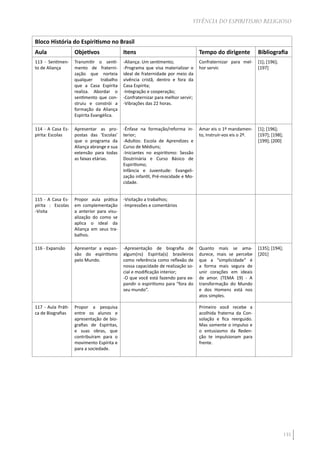 135
VIVÊNCIA DO ESPIRITISMO RELIGIOSO
Bloco História do Espiritismo no Brasil
Aula Objetivos Itens Tempo do dirigente Bibliografia
113 - Sentimen-
to de Aliança
Transmitir o senti-
mento de fraterni-
zação que norteia
qualquer trabalho
que a Casa Espírita
realiza. Abordar o
sentimento que con-
struiu e constrói a
formação da Aliança
Espírita Evangélica.
-Aliança: Um sentimento;
-Programa que visa materializar o
ideal de fraternidade por meio da
vivência cristã, dentro e fora da
Casa Espírita;
-Integração e cooperação;
-Confraternizar para melhor servir;
-Vibrações das 22 horas.
Confraternizar para mel-
hor servir.
[1]; [196];
[197]
114 - A Casa Es-
pírita: Escolas
Apresentar as pro-
postas das ‘Escolas’
que o programa da
Aliança abrange e sua
extensão para todas
as faixas etárias.
-Ênfase na formação/reforma in-
terior;
-Adultos: Escola de Aprendizes e
Curso de Médiuns;
-Iniciantes no espiritismo: Sessão
Doutrinária e Curso Básico de
Espiritismo;
Infância e Juventude: Evangeli-
zação infantil, Pré-mocidade e Mo-
cidade.
Amar eis o 1º mandamen-
to, Instruir-vos eis o 2º.
[1]; [196];
[197]; [198];
[199]; [200]
115 - A Casa Es-
pírita : Escolas
-Visita
Propor aula prática
em complementação
a anterior para visu-
alização do como se
aplica o ideal da
Aliança em seus tra-
balhos.
-Visitação a trabalhos;
-Impressões e comentários
116 - Expansão Apresentar a expan-
são do espiritismo
pelo Mundo.
-Apresentação de biografia de
algum(ns) Espírita(s) brasileiros
como referência como reflexão de
nossa capacidade de realização so-
cial e modificação interior;
-O que você está fazendo para ex-
pandir o espiritismo para “fora do
seu mundo”.
Quanto mais se ama-
durece, mais se percebe
que a “simplicidade” é
a forma mais segura de
unir corações em ideais
de amor. (TEMA 19) - A
transformação do Mundo
e dos Homens está nos
atos simples.
[135]; [194];
[201]
117 - Aula Práti-
ca de Biografias
Propor a pesquisa
entre os alunos e
apresentação de bio-
grafias de Espíritas,
e suas obras, que
contribuíram para o
movimento Espírita e
para a sociedade.
Primeiro você recebe a
acolhida fraterna da Con-
solação e fica reerguido.
Mas somente o impulso e
o entusiasmo da Reden-
ção te impulsionam para
frente.
 