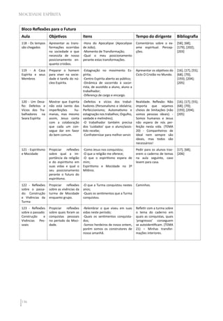 136
MOCIDADE ESPÍRITA
Bloco Reflexões para o Futuro
Aula Objetivos Itens Tempo do dirigente Bibliografia
118 - Os tempos
são chegados
Apresentar as trans-
formações ocorridas
na sociedade e que
necessita de nosso
posicionamento en-
quanto cristãos.
-Hora do Apocalipse (Apocalipse
de João);
-Momento de Transformação;
-Qual o meu posicionamento
perante estas transformações.
Comentários sobre o ex-
ame espiritual. Percep-
ções.
[58]; [68];
[179]; [202];
[203]
119 - A Casa
Espírita e seus
Membros
Preparar o homem
para viver na socie-
dade é tarefa do nú-
cleo Espírita.
-Estagnação no movimento Es-
pírita;
-Centro Espírita aberto ao público;
-Dinâmica de socorrido à socor-
rista, de assistido a aluno, aluno a
trabalhador;
-Diferença de cargo e encargo.
Apresentar os objetivos do
Ciclo O Cristão no Mundo.
[16]; [17]; [55];
[68]; [70];
[193]; [204];
[205]
120 - Um Desa-
fio: Defeitos e
Vícios dos Tra-
balhadores na
Seara Espírita
Mostrar que Espírita
não está isento das
imperfeições hu-
manas, mas mesmo
assim, Jesus conta
com a colaboração
que cada um con-
segue dar em favor
do bem comum.
-Defeitos e vícios dos trabal-
hadores (Personalismo e idolatria;
Perfeccionismo; Automatismo e
estagnação nos trabalhos; Orgulho,
vaidade e melindres);
-O trabalhador também precisa
dos ‘cuidados’ que o aluno/assis-
tido recebe;
-Confraternizar para melhor servir.
Realidade. Reflexão: Não
importa que sejamos
cheios de limitações (não
somos pessoas ideais). -
Somos humanos e Jesus
não espera de nós per-
feição nesta vida. (TEMA
20) - Companheiros de
Ideal nem sempre são
ideais, mas todos são
necessários!
[16]; [17]; [55];
[68]; [70];
[193]; [204];
[205]
121 - Espiritismo
e Mocidade
Propiciar reflexões
sobre qual a im-
portância da religião
e do espiritismo em
suas vidas e qual o
seu posicionamento
perante o futuro do
espiritismo.
-Como Jesus nos conquistou;
-O que a religião me oferece;
-O que o espiritismo espera de
mim;
Espiritismo e Mocidade no 3º
Milênio.
Pedir para os alunos traz-
erem o caderno de temas
na aula seguinte, caso
levem para casa.
[17]; [68];
[206]
122 - Reflexões
sobre o passa-
do: Construção
e Vivências da
Turma
Propiciar reflexões
sobre as vivências da
turma de Mocidade
enquanto grupo.
-O que a Turma conquistou nestes
anos;
-Quais os sentimentos que a Turma
conquistou.
Caminhos.
123 - Reflexões
sobre o passado:
Construção e
Vivências Pes-
soais
Propiciar reflexões
sobre quais foram as
conquistas pessoais
no período da Moci-
dade.
-Relembrar o que viveu em suas
vidas neste período;
-Quais os sentimentos conquista-
dos;
-Somos herdeiros de nosso ontem,
porém somos os construtores de
nosso amanhã.
Refletir com a turma sobre
o tema do caderno em
quais as conquistas, quais
‘progressos’ conseguem
se autoidentificam. (TEMA
21) – Minhas transfor-
mações interiores.
 