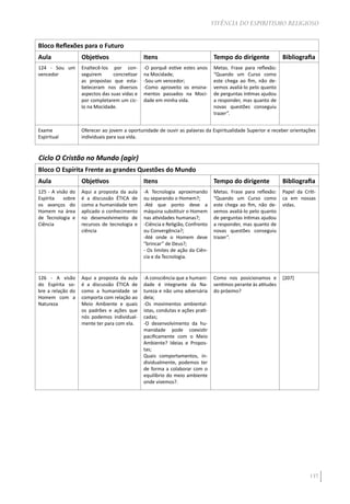 137
VIVÊNCIA DO ESPIRITISMO RELIGIOSO
Bloco Reflexões para o Futuro
Aula Objetivos Itens Tempo do dirigente Bibliografia
124 - Sou um
vencedor
Enaltecê-los por con-
seguirem concretizar
as propostas que esta-
beleceram nos diversos
aspectos das suas vidas e
por completarem um cic-
lo na Mocidade.
-O porquê estive estes anos
na Mocidade;
-Sou um vencedor;
-Como aproveito os ensina-
mentos passados na Moci-
dade em minha vida.
Metas. Frase para reflexão:
“Quando um Curso como
este chega ao fim, não de-
vemos avaliá-lo pelo quanto
de perguntas íntimas ajudou
a responder, mas quanto de
novas questões conseguiu
trazer”.
Exame
Espiritual
Oferecer ao jovem a oportunidade de ouvir as palavras da Espiritualidade Superior e receber orientações
individuais para sua vida.
Ciclo O Cristão no Mundo (agir)
Bloco O Espírita Frente as grandes Questões do Mundo
Aula Objetivos Itens Tempo do dirigente Bibliografia
125 - A visão do
Espírita sobre
os avanços do
Homem na área
de Tecnologia e
Ciência
Aqui a proposta da aula
é a discussão ÉTICA de
como a humanidade tem
aplicado o conhecimento
no desenvolvimento de
recursos de tecnologia e
ciência
-A Tecnologia aproximando
ou separando o Homem?;
-Até que ponto deve a
máquina substituir o Homem
nas atividades humanas?;
-Ciência e Religião, Confronto
ou Convergência?;
-Até onde o Homem deve
“brincar” de Deus?;
- Os limites de ação da Ciên-
cia e da Tecnologia.
Metas. Frase para reflexão:
“Quando um Curso como
este chega ao fim, não de-
vemos avaliá-lo pelo quanto
de perguntas íntimas ajudou
a responder, mas quanto de
novas questões conseguiu
trazer”.
Papel da Críti-
ca em nossas
vidas.
126 - A visão
do Espírita so-
bre a relação do
Homem com a
Natureza
Aqui a proposta da aula
é a discussão ÉTICA de
como a humanidade se
comporta com relação ao
Meio Ambiente e quais
os padrões e ações que
nós podemos individual-
mente ter para com ela.
-A consciência que a humani-
dade é integrante da Na-
tureza e não uma adversária
dela;
-Os movimentos ambiental-
istas, condutas e ações prati-
cadas;
-O desenvolvimento da hu-
manidade pode coexistir
pacificamente com o Meio
Ambiente? Ideias e Propos-
tas;
Quais comportamentos, in-
dividualmente, podemos ter
de forma a colaborar com o
equilíbrio do meio ambiente
onde vivemos?.
Como nos posicionamos e
sentimos perante às atitudes
do próximo?
[207]
 