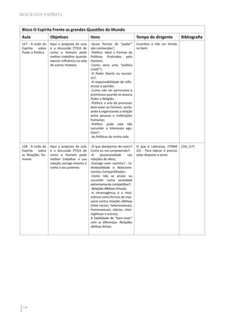138
MOCIDADE ESPÍRITA
Bloco O Espírita Frente as grandes Questões do Mundo
Aula Objetivos Itens Tempo do dirigente Bibliografia
127 - A visão do
Espírita sobre
Poder e Política
Aqui a proposta da aula
é a discussão ÉTICA de
como o Homem pode
melhor trabalhar quando
exercer influência na vida
de outros Homens.
-Quais formas de “poder”
são conhecidas?;
-Política: Ideal x Formas de
Políticas Praticadas pelo
Homem;
-Como seria uma “política
cristã”?;
-O Poder liberta ou escravi-
za?;
-A responsabilidade de influ-
enciar a opinião;
-Como não ser permissivo e
promíscuo quando se associa
Poder e Religião.
-Política: a arte de promover
bem-estar ao Homem, norte-
ando e organizando a relação
entre pessoas e instituições
humanas;
-Política: pode esta não
sucumbir a interesses ego-
ístas?;
-As Políticas da minha vida.
Incentivo a não ser tímido
no bem.
128 - A visão do
Espírita sobre
as Relações Hu-
manas
Aqui a proposta da aula
é a discussão ÉTICA de
como o Homem pode
melhor trabalhar a sua
relação consigo mesmo e
como o seu próximo.
-O que desejamos do outro?
Como eu me compreendo?;
-A possessividade nas
relações de afeto;
-Consigo viver sozinho? - In-
dividualidade e Relaciona-
mentos Compartilhados;
-Como não se anular ou
sucumbir numa sociedade
extremamente competitiva?;
-Relações Afetivas Virtuais;
-A intransigência e a intol-
erância como formas de mas-
sacre contra relações afetivas
(inter-raciais, heterossexuais,
homossexuais, etárias, inter-
regiliosas e outras);
A habilidade de “bem-viver”
com as diferenças -Relações
afetivas felizes.
O que é Liderança. (TEMA
22) - Para liderar é preciso
estar disposto a servir.
[16]; [17]
 