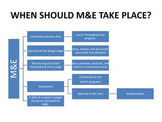 WHEN SHOULD M&E TAKE PLACE?M&E
continuous process that
occurs throughout the
program.
planned at the design stage
time, money, and personnel
calculated and allocated
Monitoring should be
conducted at every stage
data collected, analyzed, and
used on a continuous basis
Evaluations
Conducted at the
end of programs
planned at the start baseline data
5-10% of a project budget
should be allocated for
M&E.
 