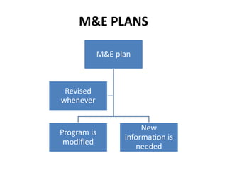 M&E PLANS
M&E plan
Program is
modified
New
information is
needed
Revised
whenever
 