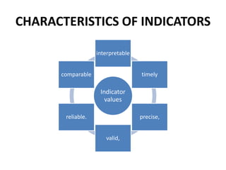 CHARACTERISTICS OF INDICATORS
Indicator
values
interpretable
timely
precise,
valid,
reliable.
comparable
 