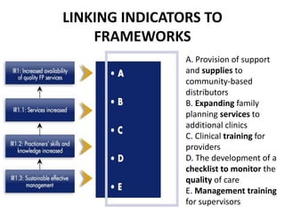 LINKING INDICATORS TO
FRAMEWORKS
A. Provision of support
and supplies to
community-based
distributors
B. Expanding family
planning services to
additional clinics
C. Clinical training for
providers
D. The development of a
checklist to monitor the
quality of care
E. Management training
for supervisors
 
