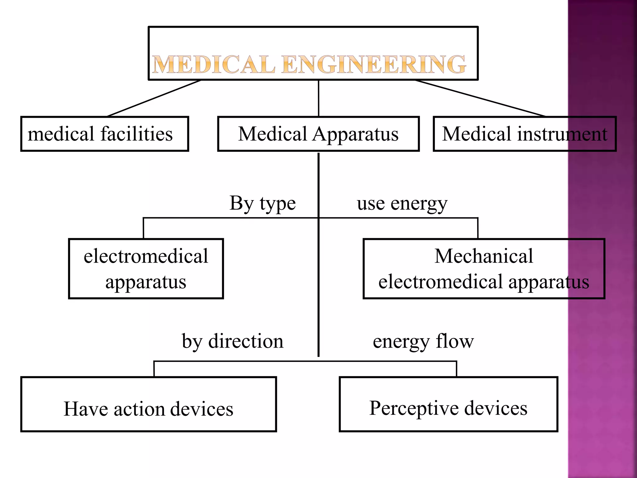 medical facilities Medical Apparatus Medical instrument
By type use energy
electromedical
apparatus
Mechanical
electromedical apparatus
by direction energy flow
Have action devices Perceptive devices
 
