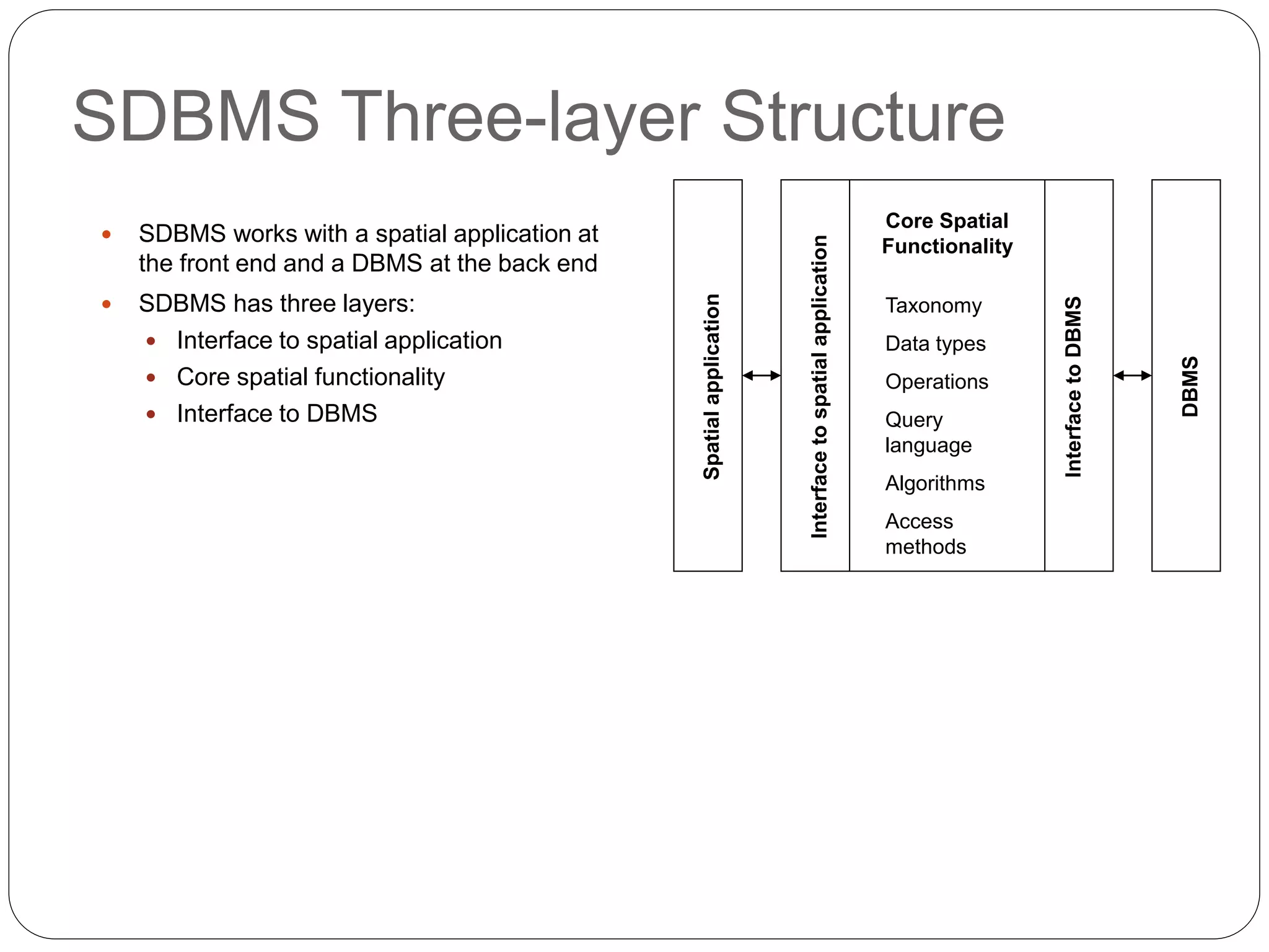 SDBMS Three-layer Structure
 SDBMS works with a spatial application at
the front end and a DBMS at the back end
 SDBMS has three layers:
 Interface to spatial application
 Core spatial functionality
 Interface to DBMS
Spatialapplication
DBMS
InterfacetoDBMS
Interfacetospatialapplication
Core Spatial
Functionality
Taxonomy
Data types
Operations
Query
language
Algorithms
Access
methods
 