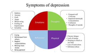 • Crying
• Withdrawal from
others
• Neglect
responsibilities
• Moving more
slowly
• Being agitated
• Sadness
• Anxiety
• Guilt
• Anger
• Mood swing
• Feeling of
hopelessness
• Irritabilty
• Chronic fatigue
• Lack of energy
• Sleeping to much or
too little
• Loss of motivation
• Substance abuse
• Frequent self
Criticism
• Impaired memory&
Concentration
• Confusion
• Thoughts of suicide
Symptoms of depression
Thoughts
Behaviour Physical
t
Emotions
 