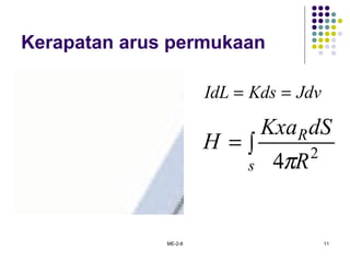 ME-2-8 11
Kerapatan arus permukaan
∫=
s
R
R
dSKxa
H 2
4π
JdvKdsIdL ==
 