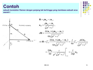 ME-2-8 12
φ
φ
φρ
ρ
ρ
ρ
πρρρπ
ρ
ρ
ρ
π
ρπ
ρ
ρπ
ρ
ρ
ρ
ρ
a
a
aaaa
H
aaa
H
aa
a
aaR
24
4
4
)(
4
)(
,
,
222
3
22
3
22
3
22
22
I
z
zI
z
dzI
z
zIdz
z
zIdz
d
z
z
z
zz
zz
z
R
z
=
+
=
∫
+
=∫
+
−×
=⇒
+
−×
=
+
−
=
−=
∞
∞−
∞
∞−
∞
∞−
Contoh
sebuah konduktor filamen dengan panjang tak berhingga yang membawa sebuah arus
searah I
 