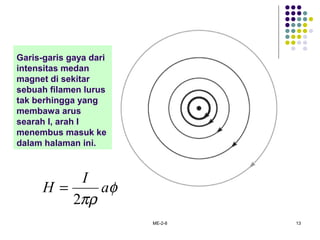 ME-2-8 13
Garis-garis gaya dari
intensitas medan
magnet di sekitar
sebuah filamen lurus
tak berhingga yang
membawa arus
searah I, arah I
menembus masuk ke
dalam halaman ini.
φ
πρ
a
I
H
2
=
 