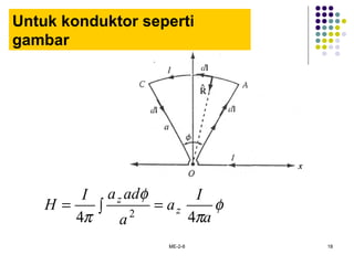 ME-2-8 18
Untuk konduktor seperti
gambar
φ
π
φ
π a
I
a
a
adaI
H z
z
44 2
=∫=
 