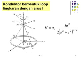 ME-2-8 19
( ) 2/322
2
2 za
Ia
aH z
+
=
Konduktor berbentuk loop
lingkaran dengan arus I
 
