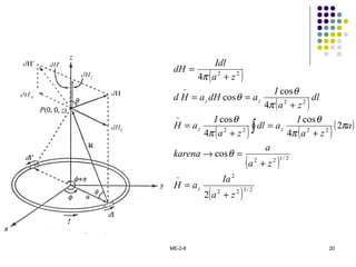 ME-2-8 20
( )
( )
( ) ( )( )
( )
( ) 2/322
2
2/122
2222
22
22
2
cos
2
4
cos
4
cos
4
cos
cos
4
za
Ia
aH
za
a
karena
a
za
I
adl
za
I
aH
dl
za
I
adHaHd
za
Idl
dH
z
zz
zz
+
=
+
=→
+
=
+
=
+
==
+
=
−
−
−
∫
θ
π
π
θ
π
θ
π
θ
θ
π
 