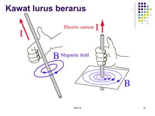 ME-2-8 23
Kawat lurus berarus
 