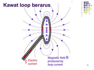 ME-2-8 24
Kawat loop berarus
 