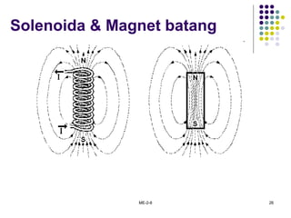 ME-2-8 26
Solenoida & Magnet batang
 